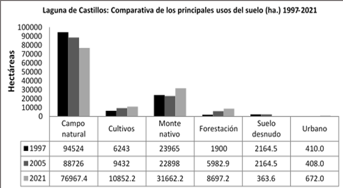 Usos de suelo, Laguna Castillos