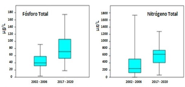 Figura 3. Comparación de la concentración de Fósforo Total (izq.) y Nitrógeno total (der.) entre el período histórico (2002 – 2006) y el período actual (2017 – 2020).
