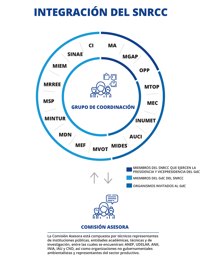 SNRCC - integración