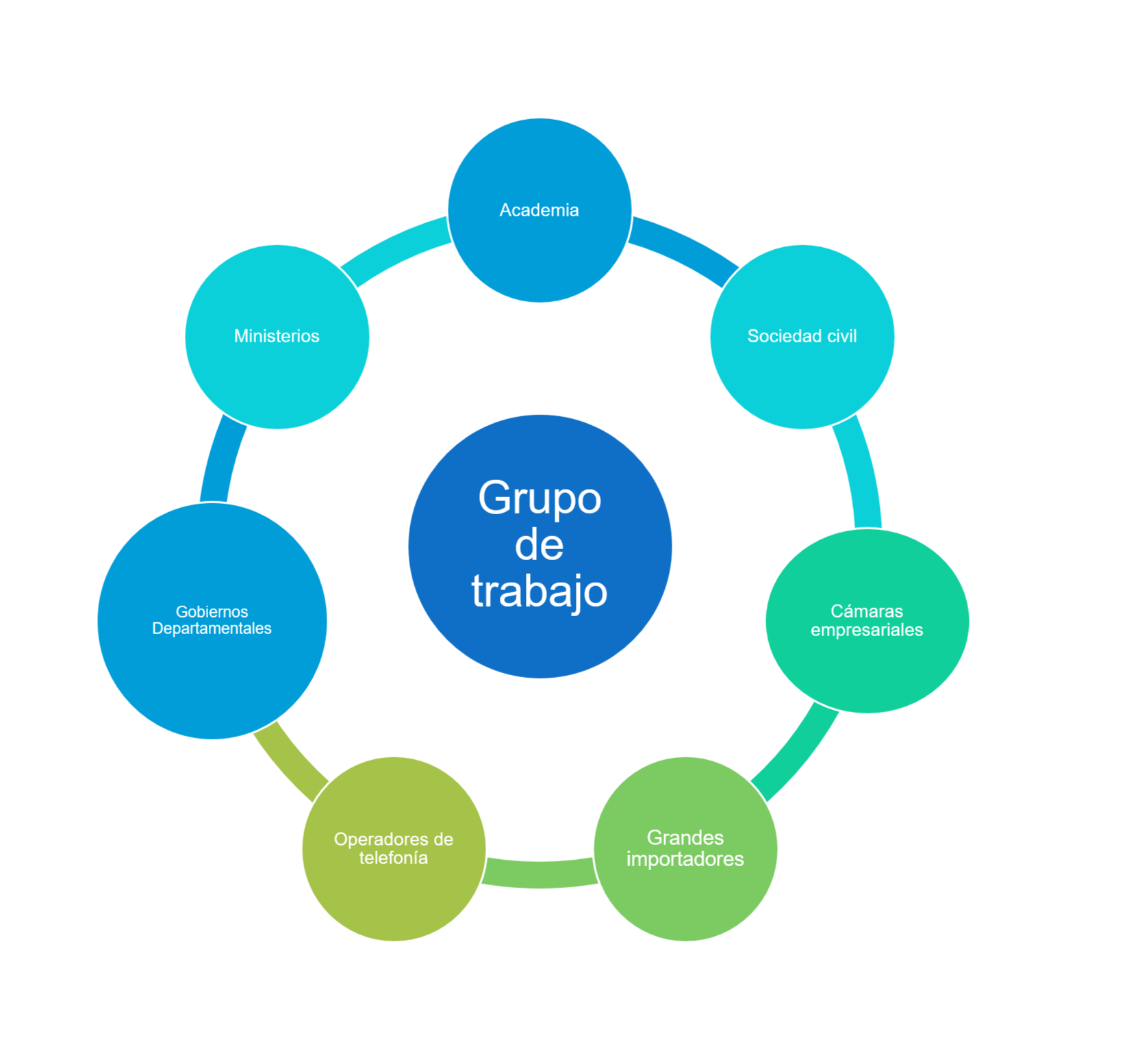 Grupo de trabajo - Proceso reglamentación RAEE