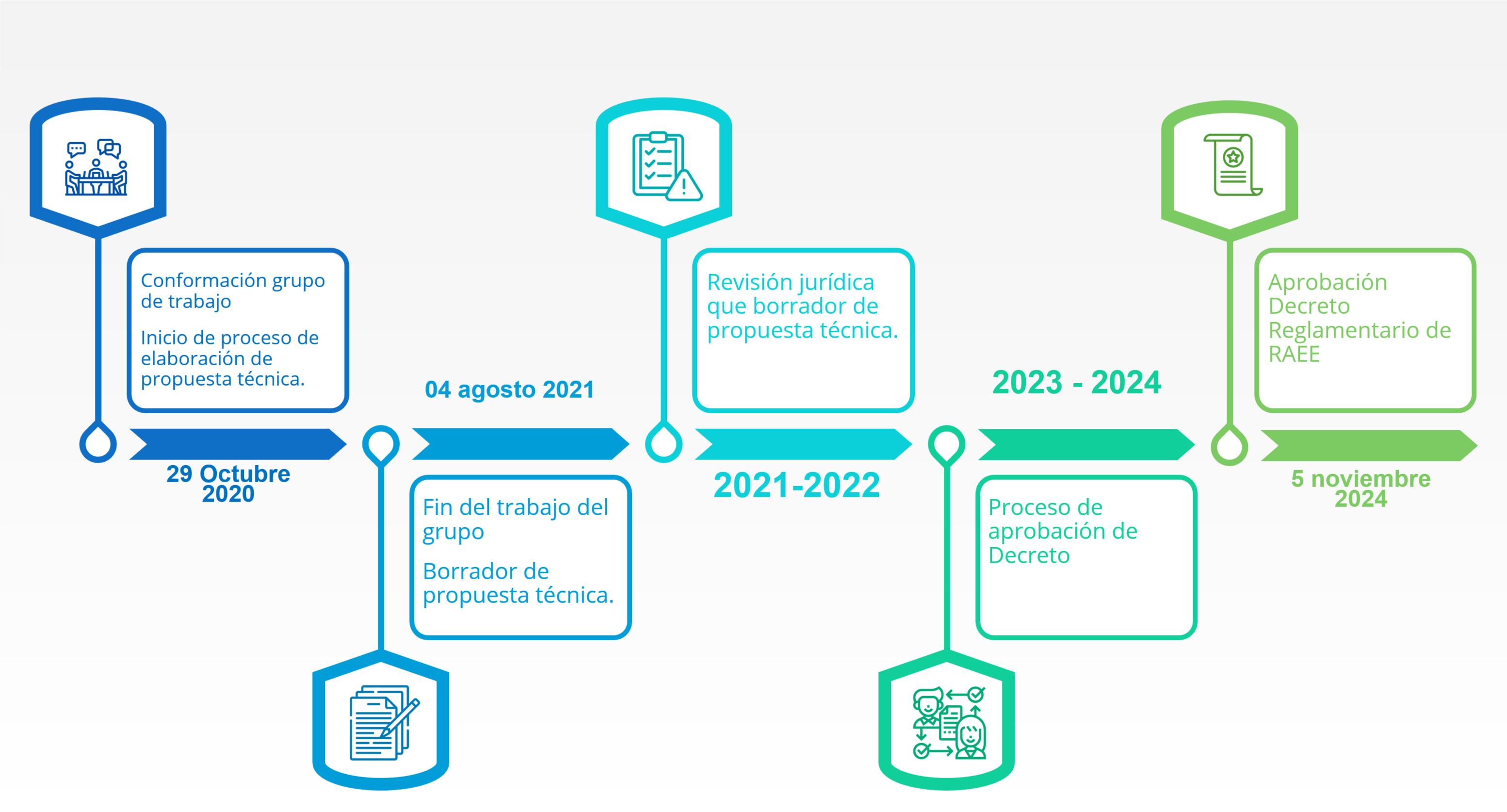 Proceso de reglamentación RAEE