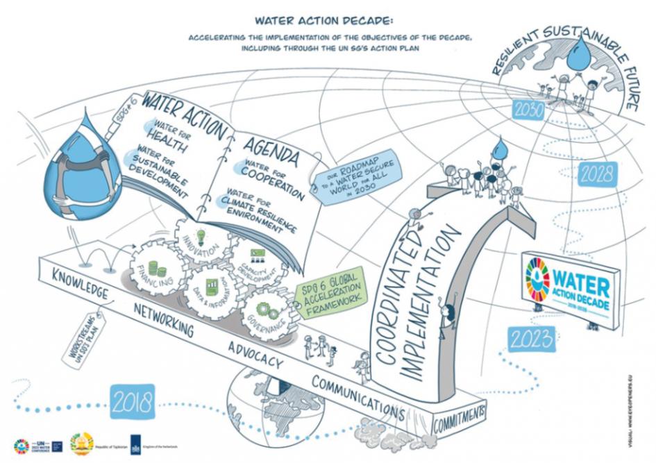 Conferencia de Naciones Unidas del Agua 2023