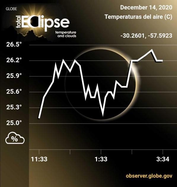 Gráfico del eclipse Gráfico