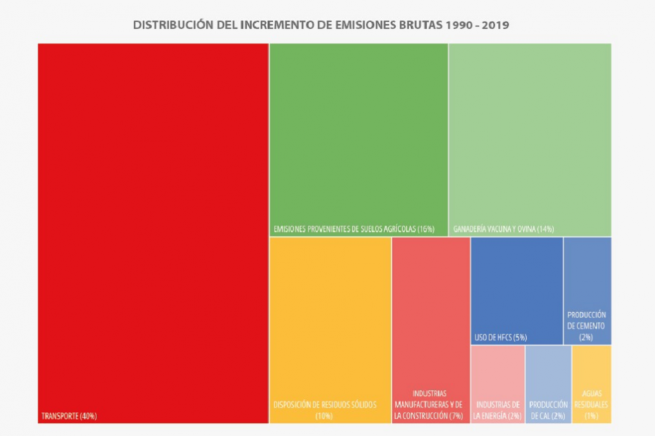 INCREMENTO EMISIONES 1990 - 2019 POR CATEGORIAS BUR INGEI