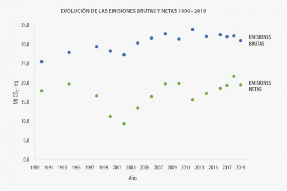 EVOLUCIÓN DE EMISIONES BUR INGEI