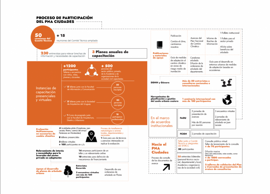 Infografía comunicación NAP Ciudades Infografía_actividades de comunicación, educación y participación