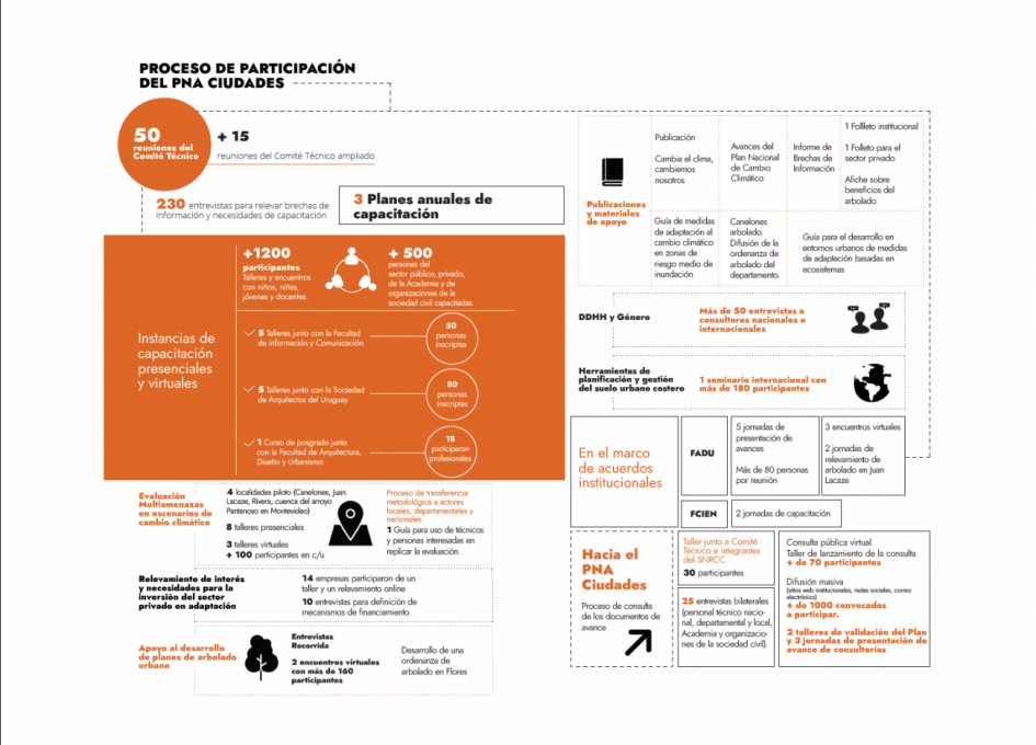 Infografía_actividades de comunicación, educación y participación 