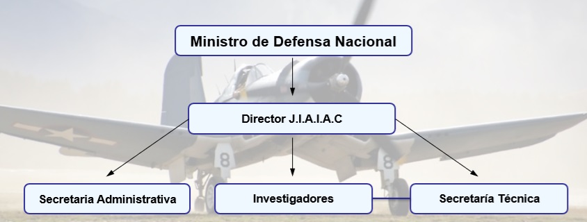 Organigrama JIAIAC