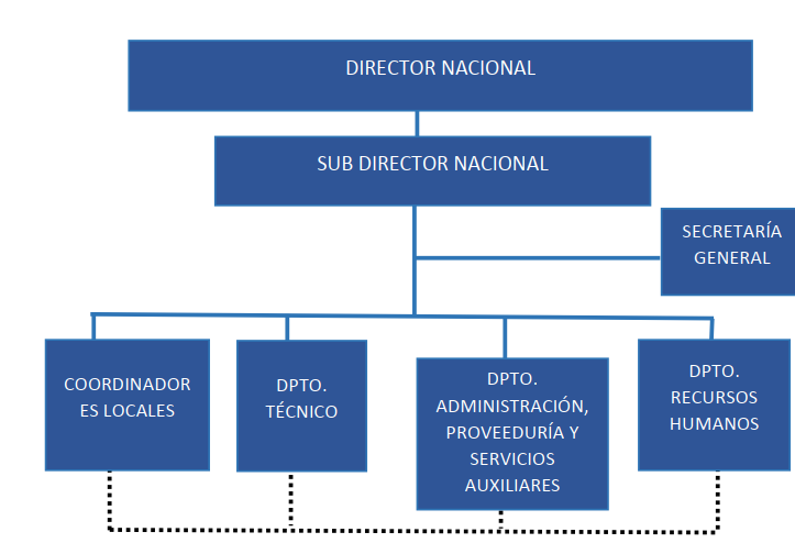 Organigrama de Pasos de Frontera