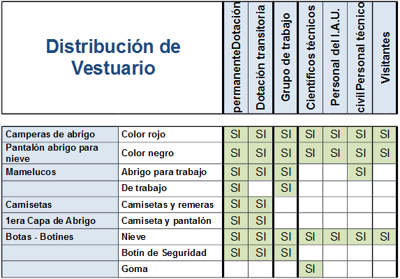 Grilla descriptiva de la distribución del vestuario