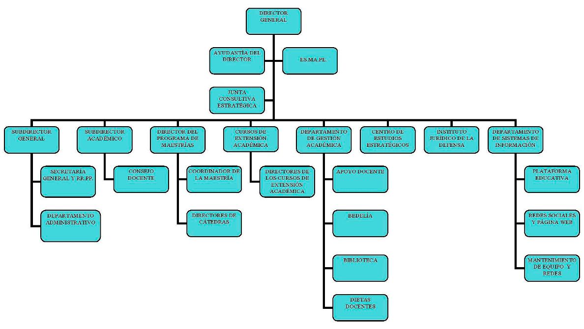 Organigrama del CALEN