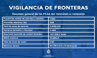 Estadísticas de vigilancia de fronteras Estadísticas de vigilancia de fronteras