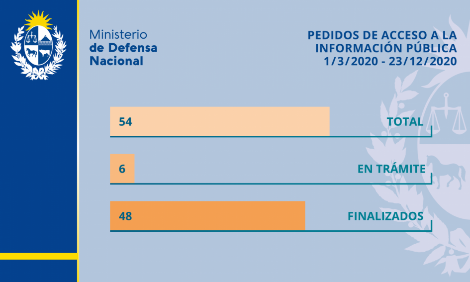 Pedidos de acceso a la información pública de marzo a diciembre de 2020 Pedidos de acceso a la información pública de marzo a diciembre de 2020