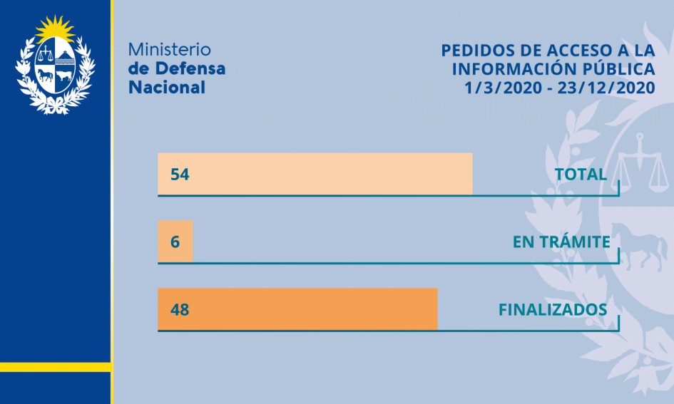 Pedidos de acceso a la información pública de marzo a diciembre de 2020