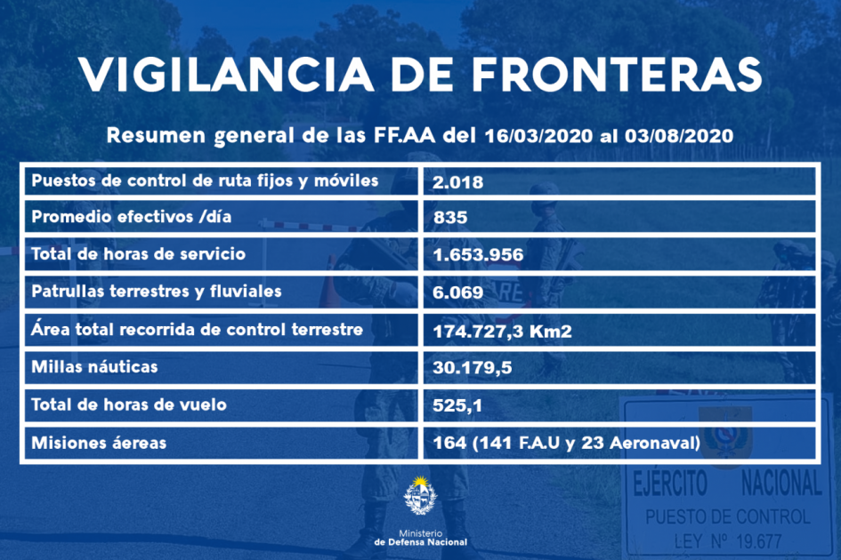 Patrullaje fronterizo Patrullaje fronterizo