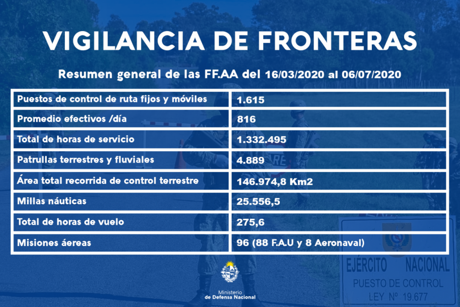 Tabla con datos sobre patrullaje fronterizo