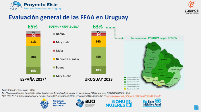 Evaluación general de las FFAA en Uruguay
