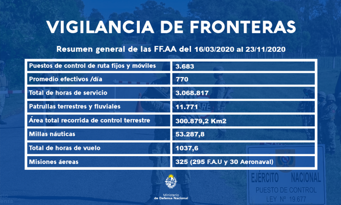 Estadísticas patrullaje fronterizo