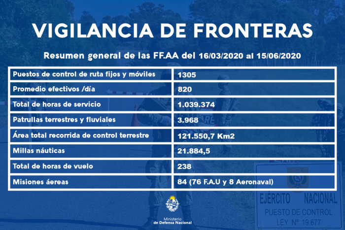 Estadísticas de vigilancia de fronteras Estadísticas de vigilancia de fronteras