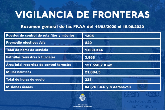 Estadísticas de vigilancia de fronteras