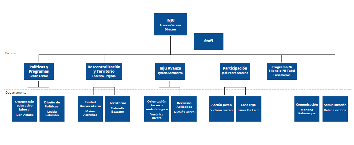 Organigrama del Instituto Nacional de la Juventud