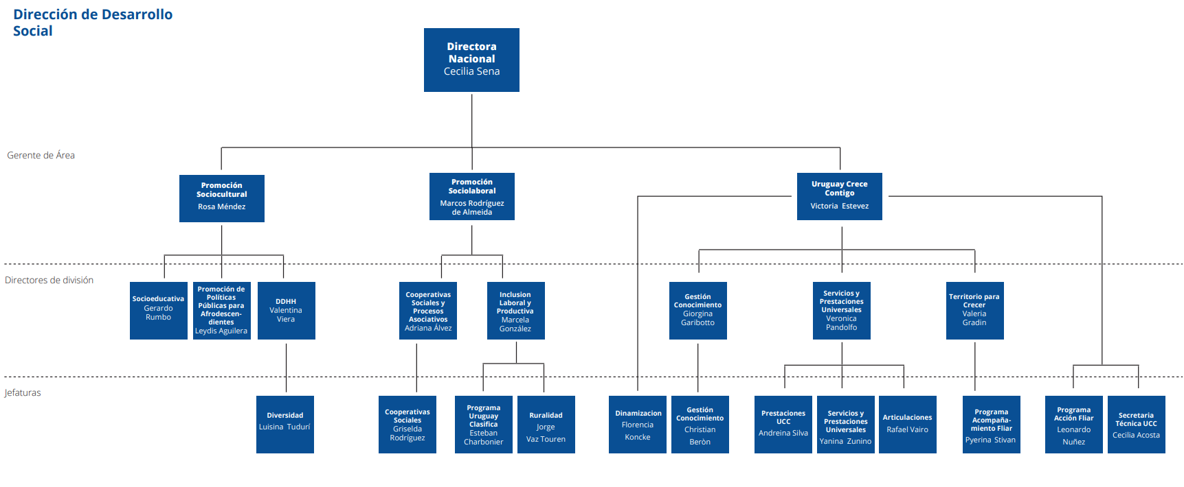 Organigrama de la Dirección Nacional de Desarrollo Social