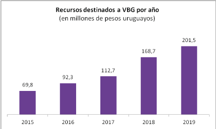 Recursos destinados a la Violencia Basada en Género por año. (en millones de pesos uruguayos). 2015: 69.8, 2016:92.3, 2017:112.7, 2018: 168.7, 2019:201.5