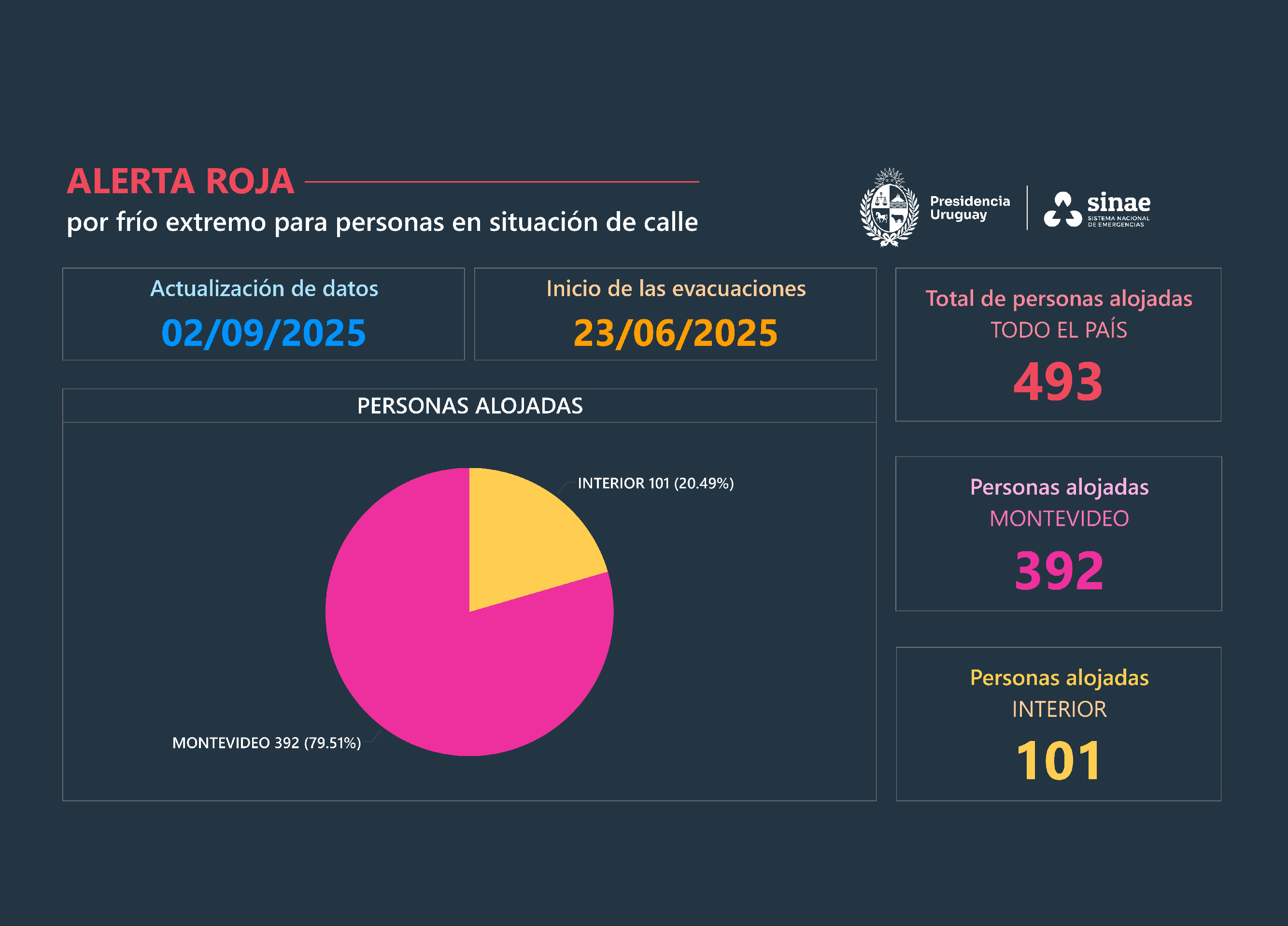 Fuente: Sinae