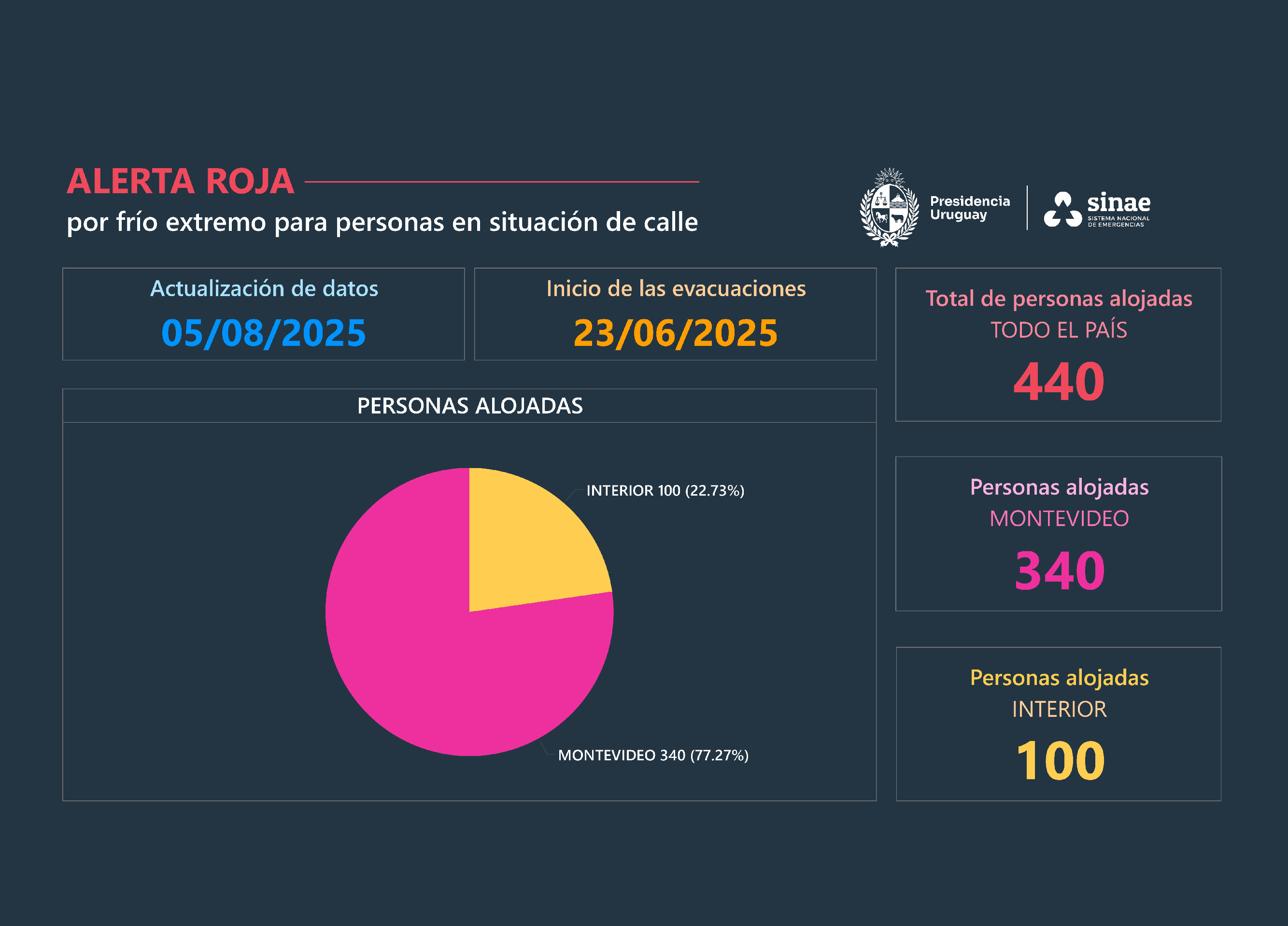 Fuente: Sinae