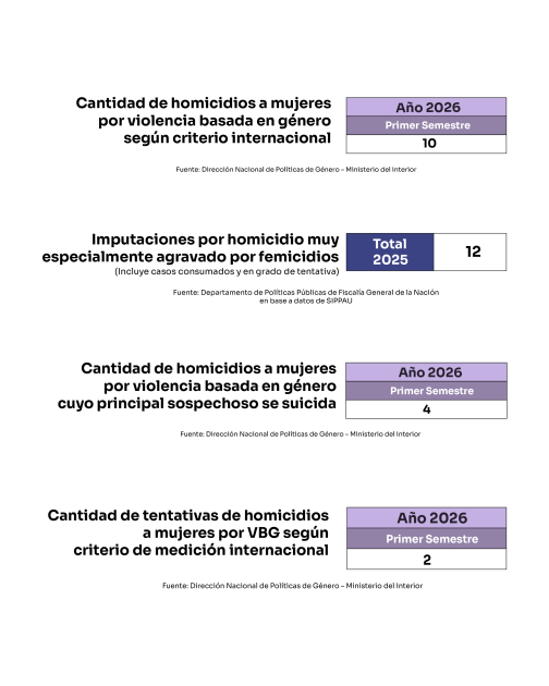 OVBG | Indicadores sobre homicidios a mujeres en contexto de VBG en Uy 1er. semestre 2026 OVBG | Indicadores sobre homicidios a mujeres en contexto de VBG en Uy 1er. semestre 2026