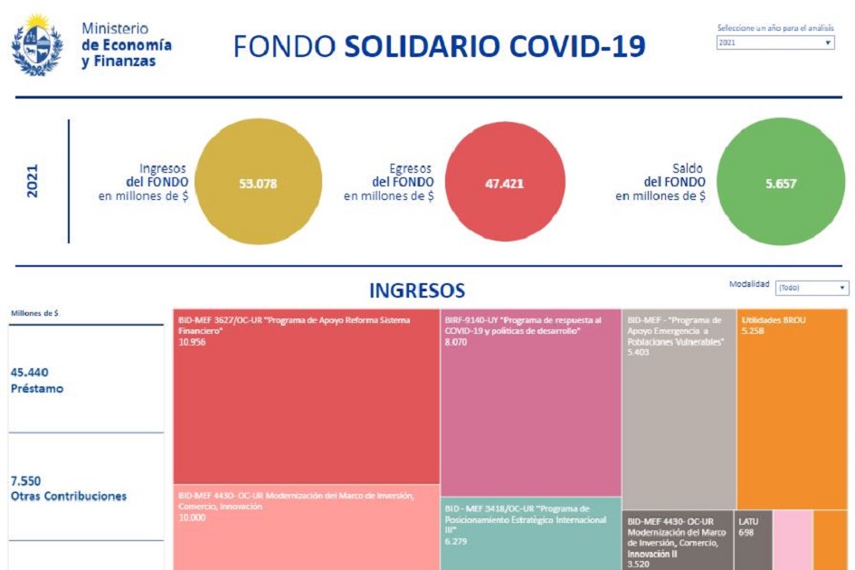 Visualización interactiva del Fondo Solidario Covid