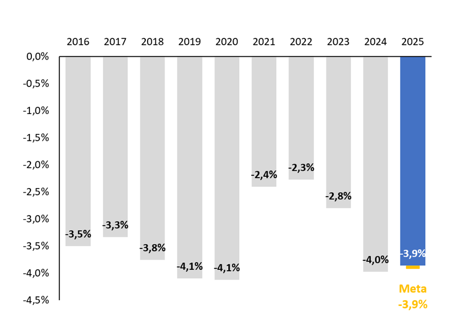 Resultado fiscal estructural del GC-BPS, 2016-2025