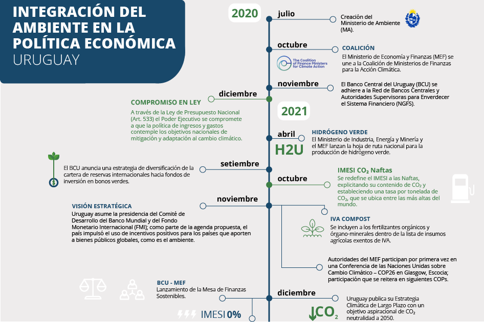 Imagen de la infografía sobre Integración del Ambiente en la Política Económica