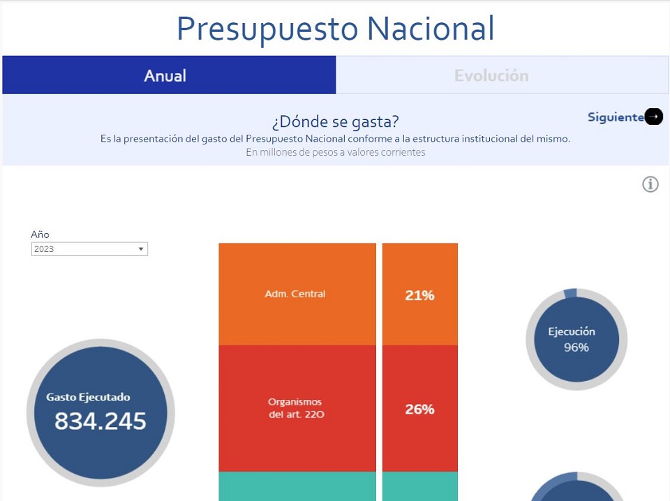 Visualización interactiva Rendición de Cuentas