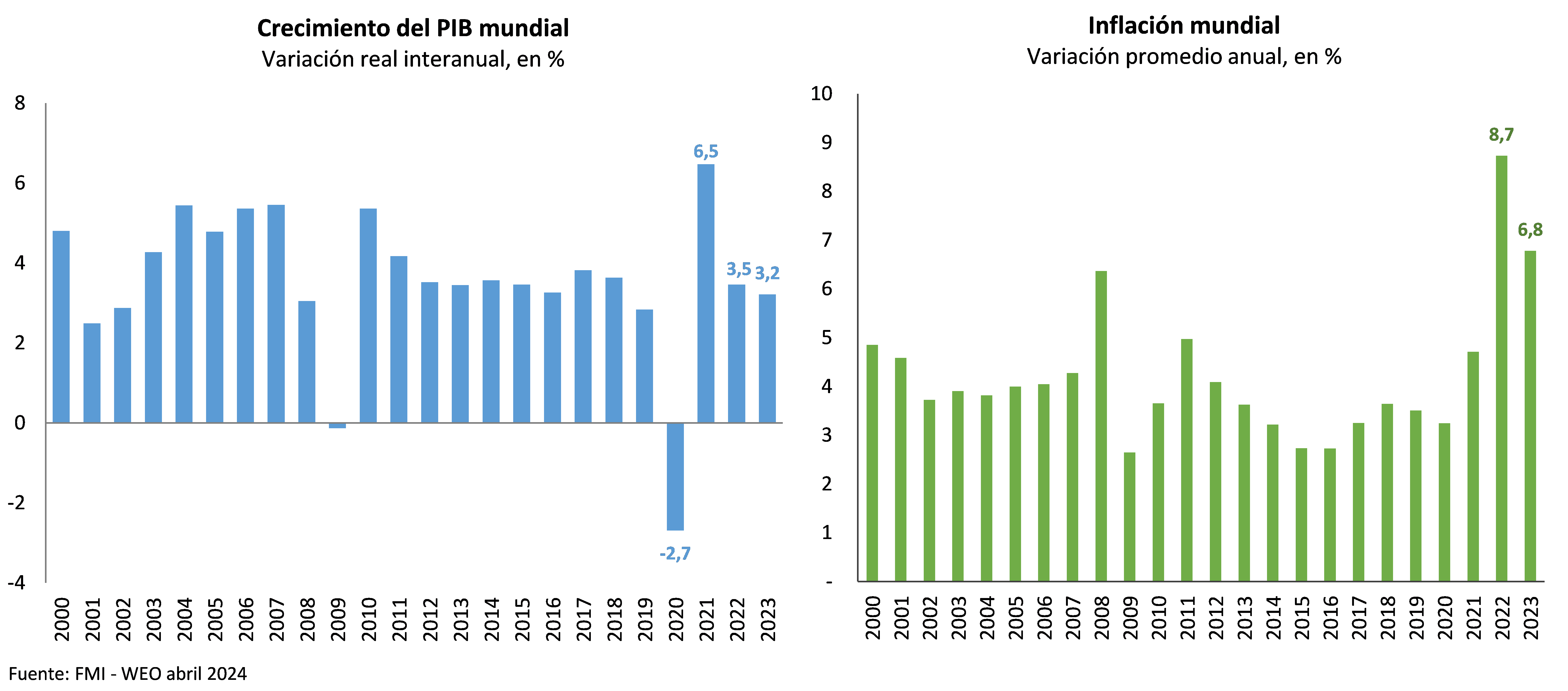 Gráficas Crecimiento del PIB mundial e Inflación mundial