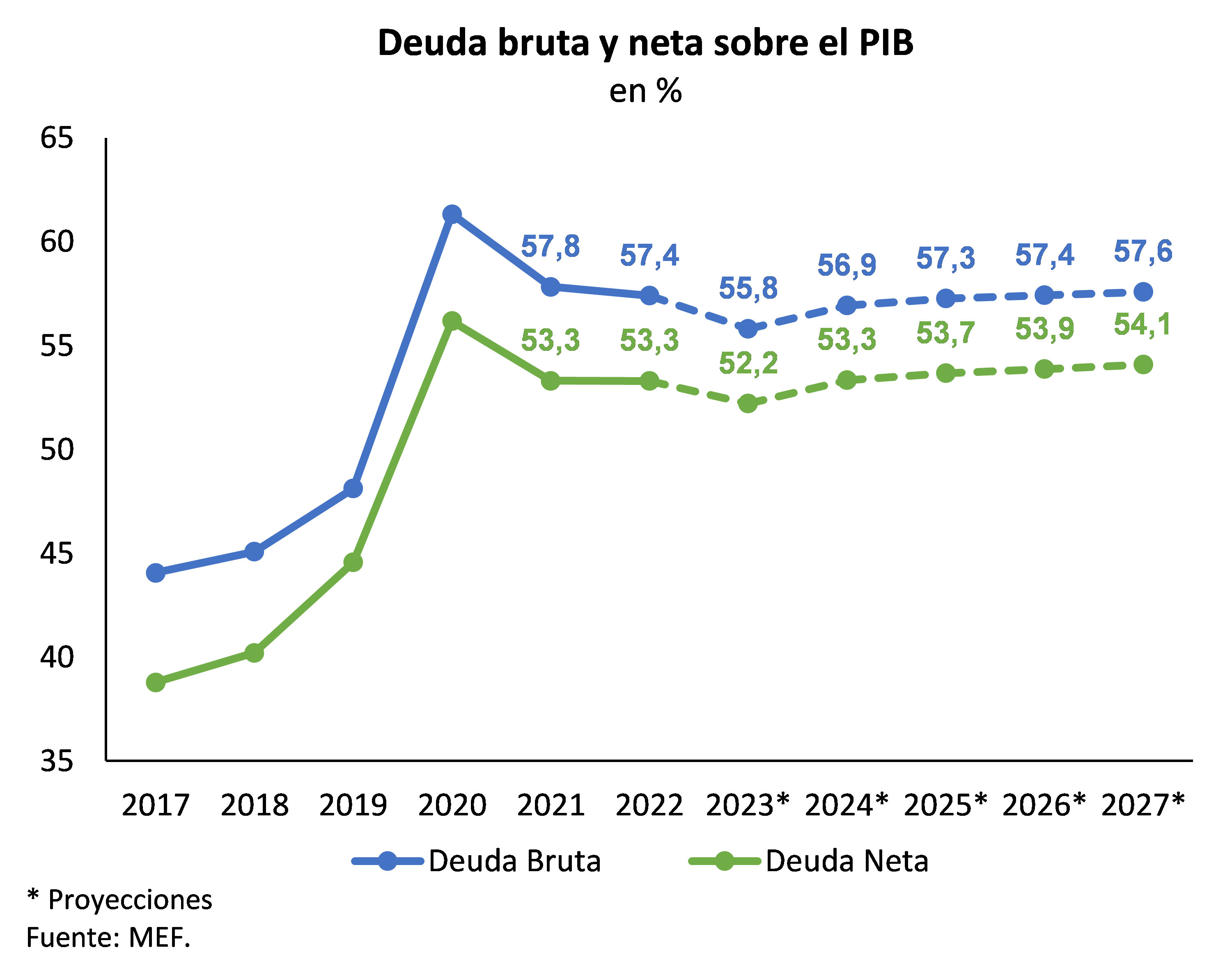 Deuda