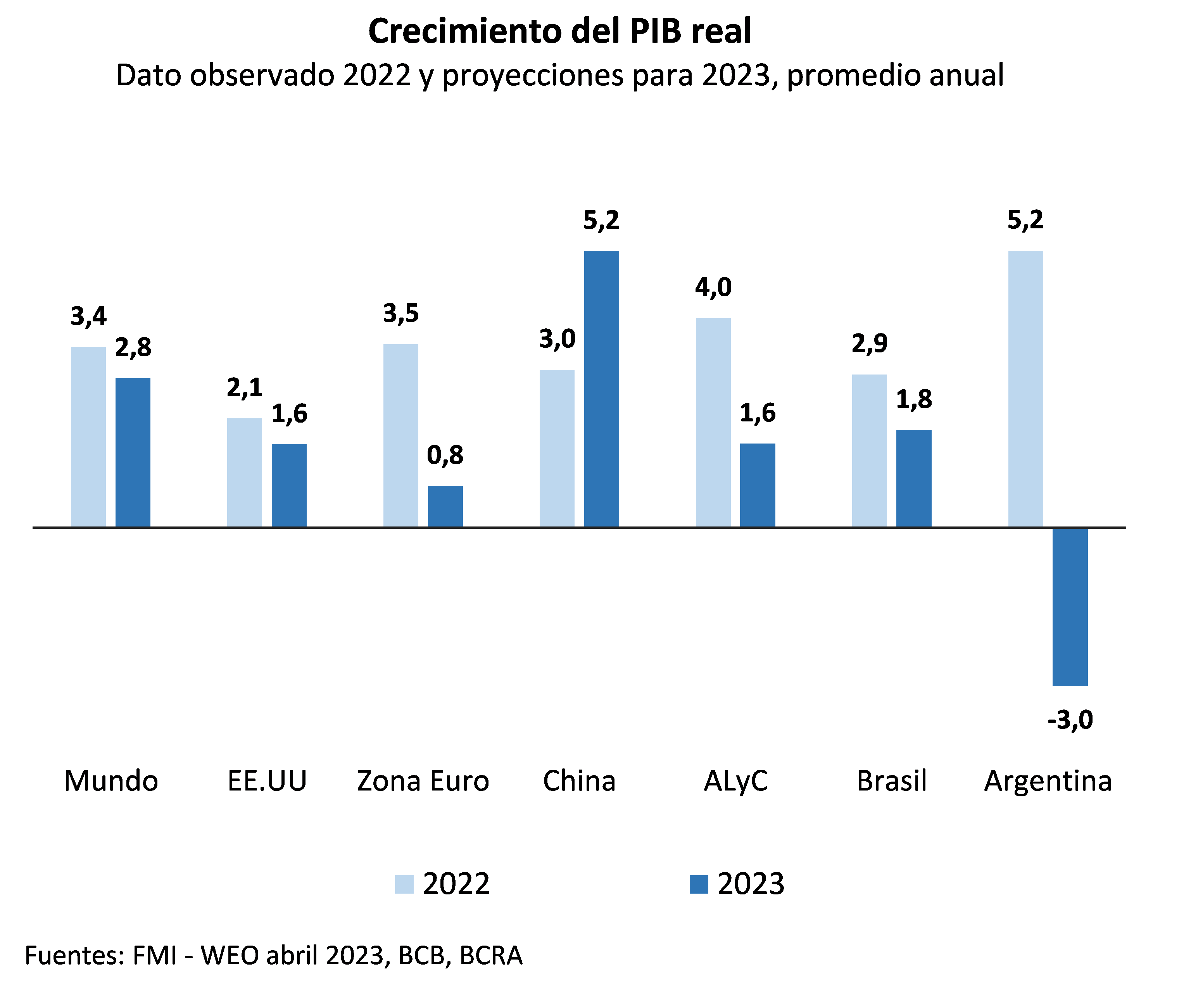 Crecimiento del PIB real