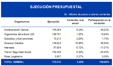 Ejecución Presupuestal 