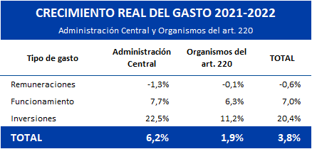 Crecimiento real del gasto