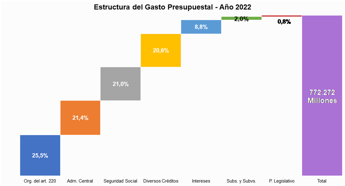 Estructura del Gasto Presupuestal