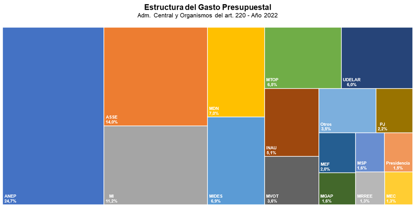 Estructura del Gasto Presupuestal