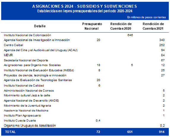 Asignaciones 2024