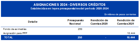 Asignaciones 2024