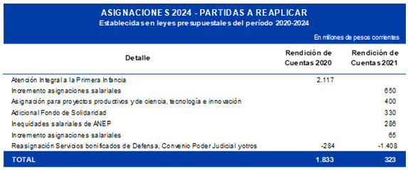 Asignaciones 2024