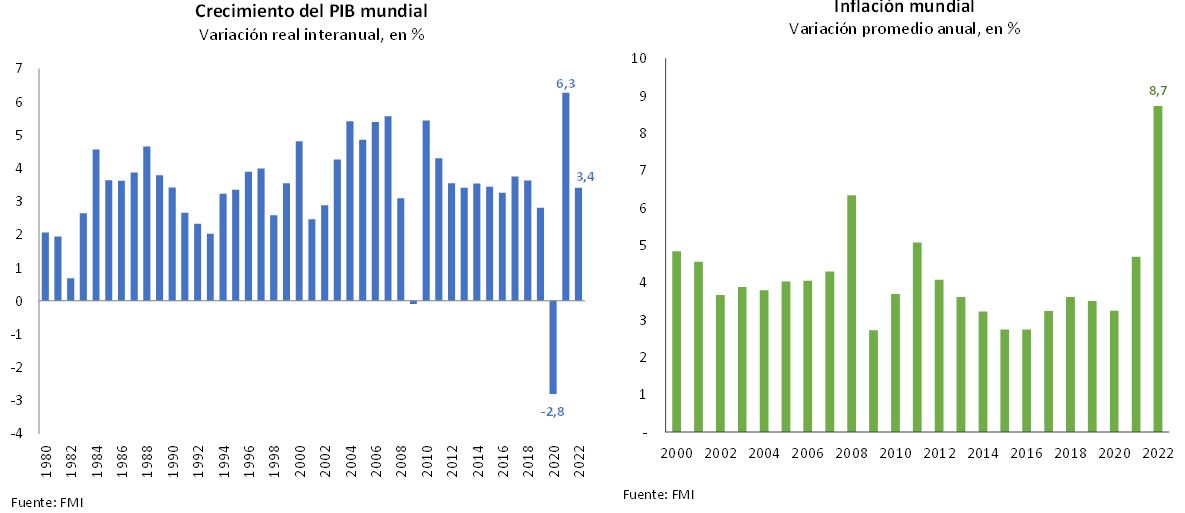 Inflación mundial