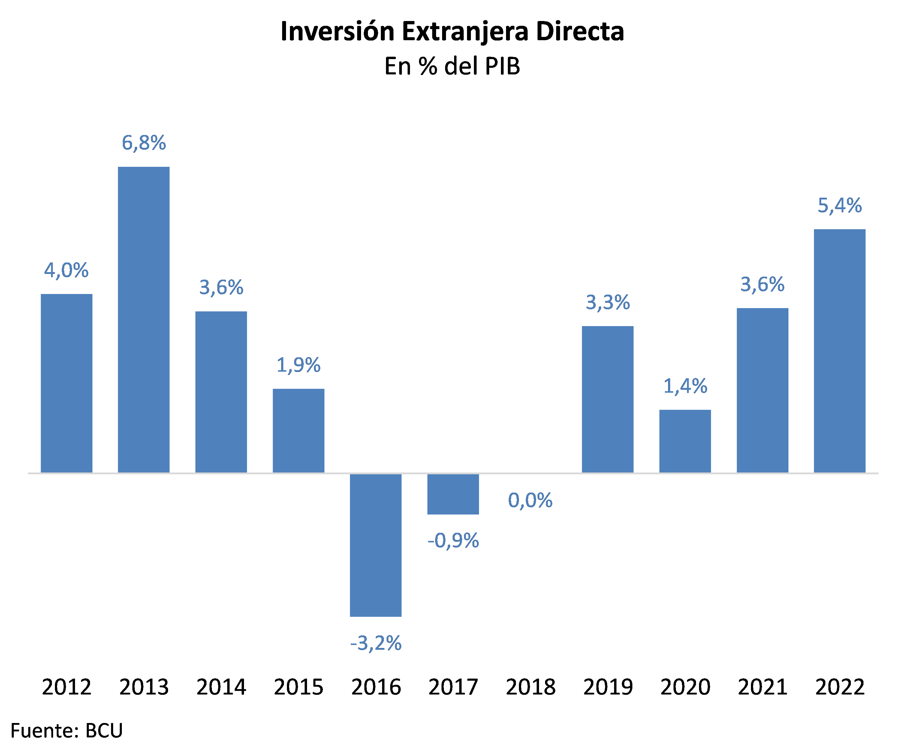Inversión Extranjera Directa