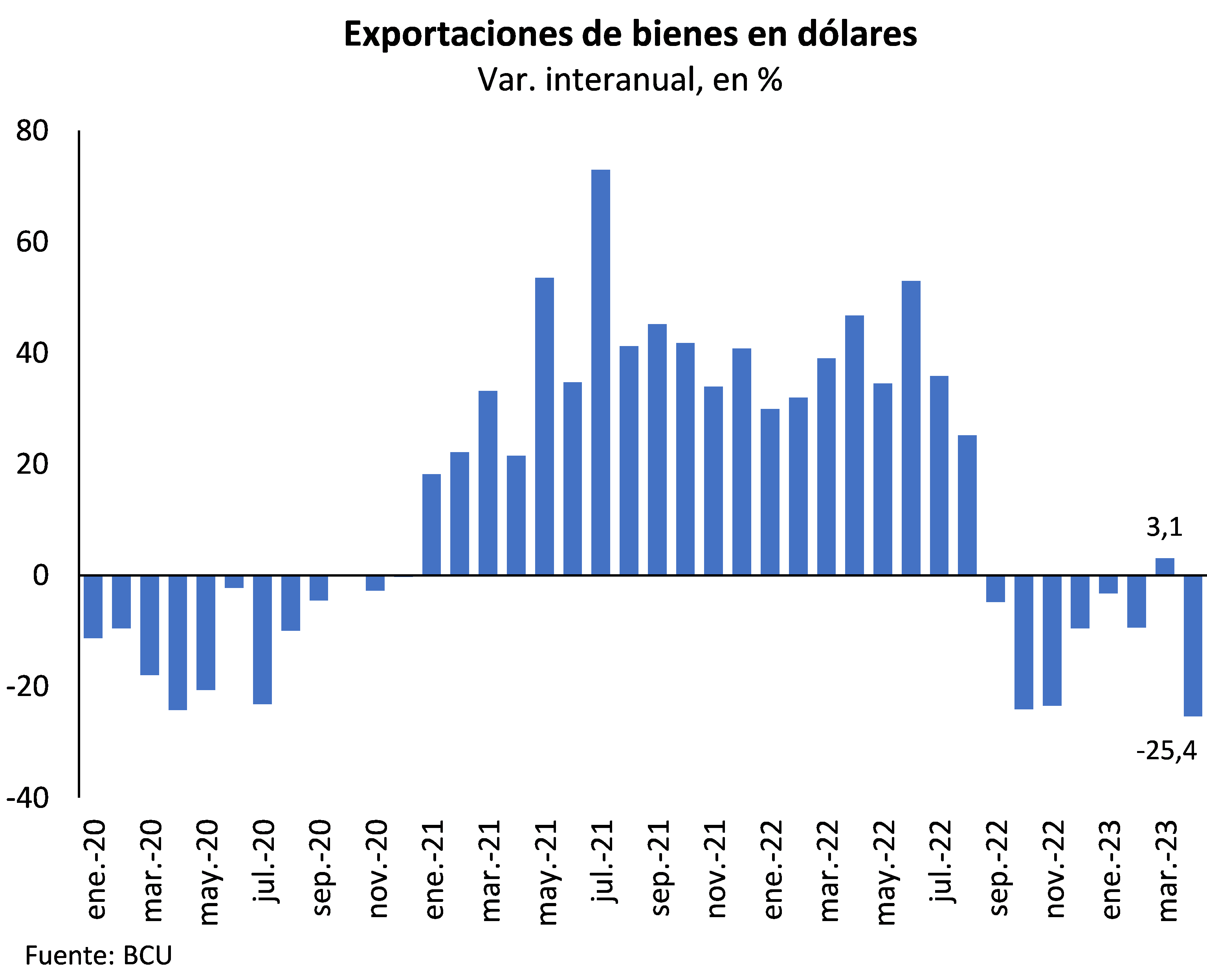 Exportaciones