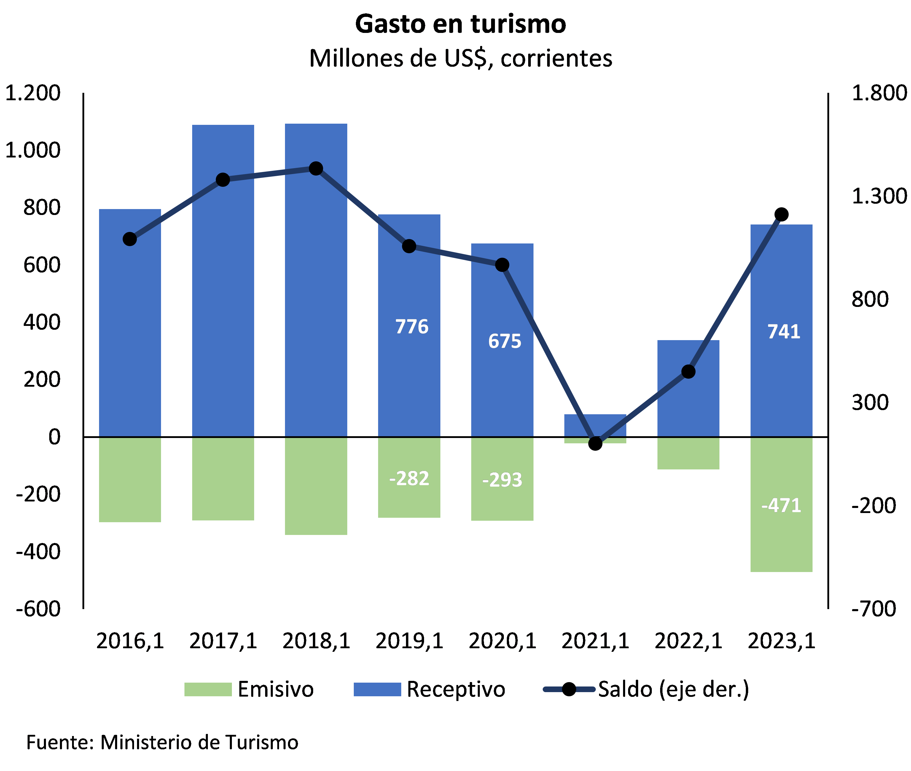 Gasto en turismo
