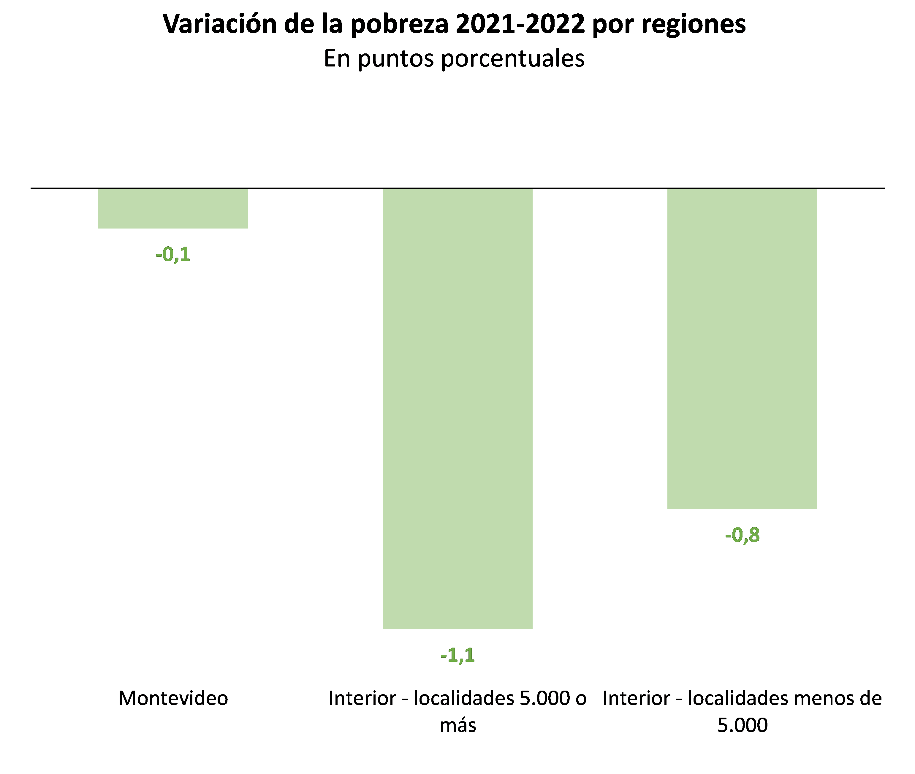 Variación de la pobreza 2021-2022