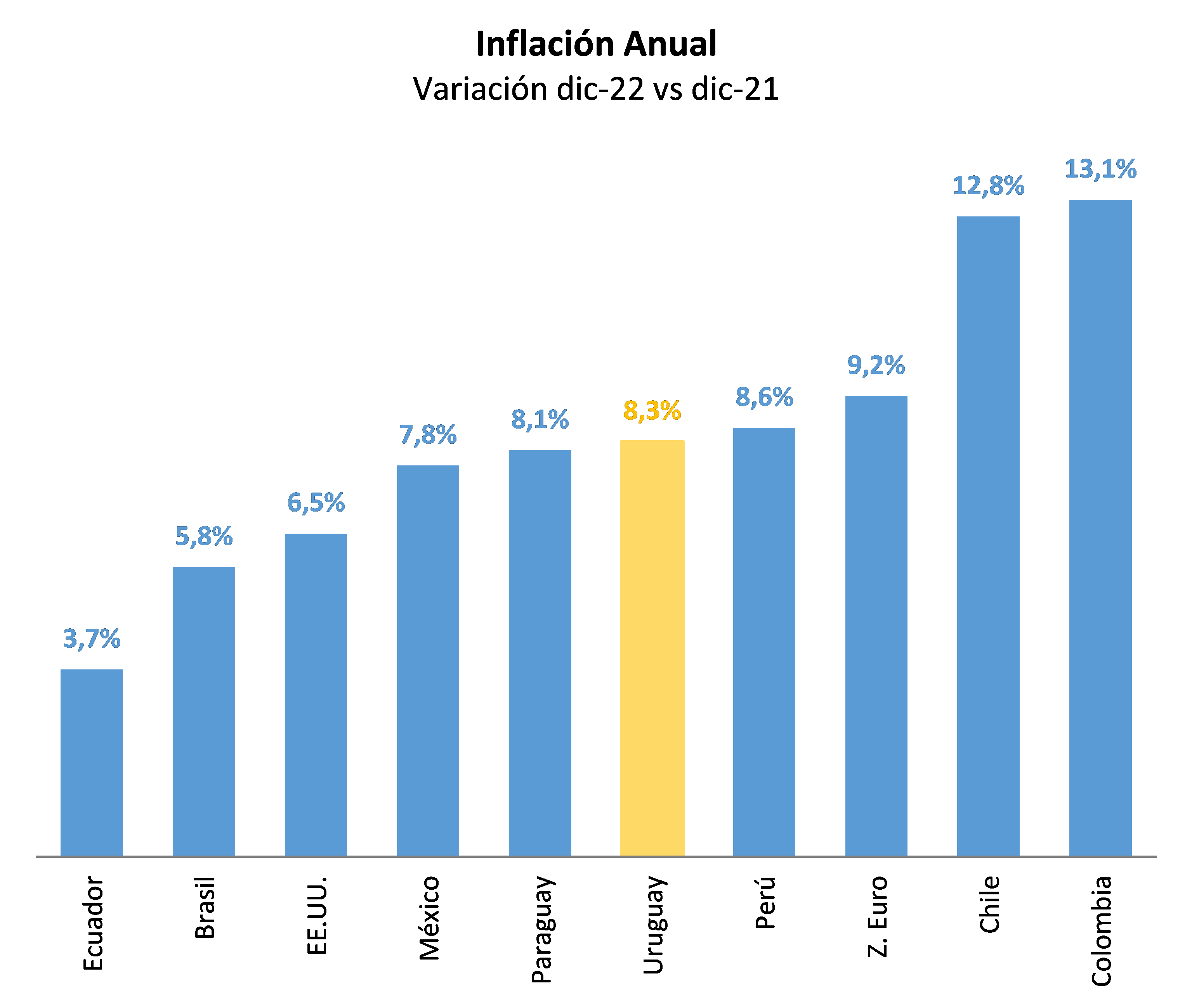 Inflación anual